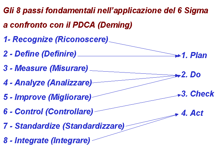 Passi fondamentali nell'aapplicazione del six sigma in confronto al PDCA