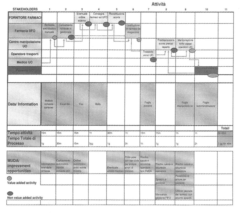 makigami process map esempio farmacia anti-blastici current-state